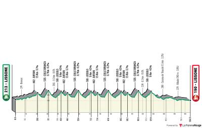 Miniprofil for cykelløbet Coppa Agostoni - Giro delle Brianze [M]